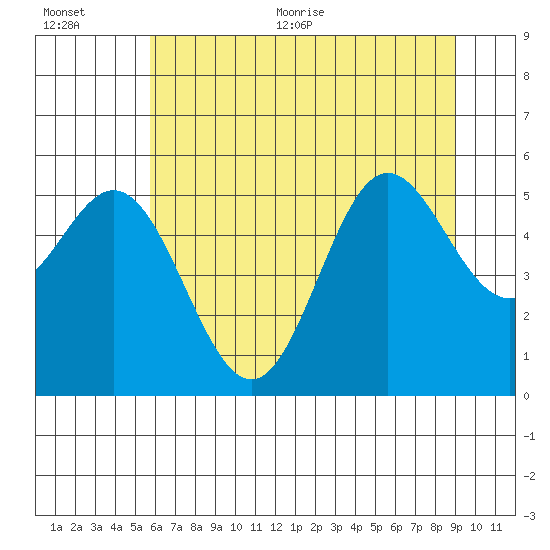 Wedderburn tide chart for Tuesday, July 5, 2022