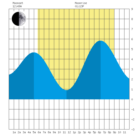 Wedderburn tide chart for Wednesday, July 6, 2022