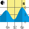 Wedderburn tide chart for Wednesday, July 6, 2022