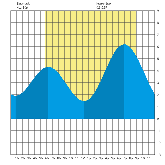 Wedderburn tide chart for Thursday, July 7, 2022
