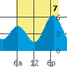 Wedderburn tide chart for Thursday, July 7, 2022