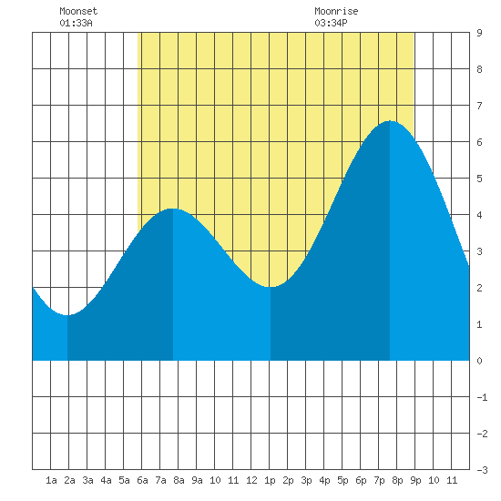 Wedderburn tide chart for Friday, July 8, 2022
