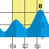 Wedderburn tide chart for Friday, July 8, 2022