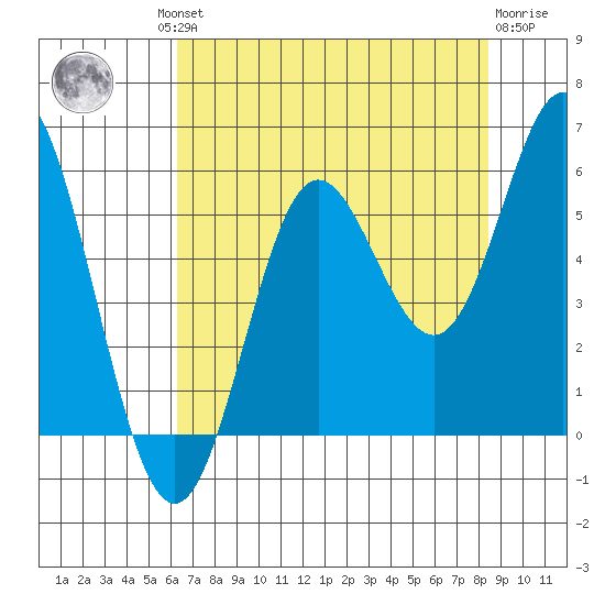Wedderburn tide chart for Thursday, August 11, 2022