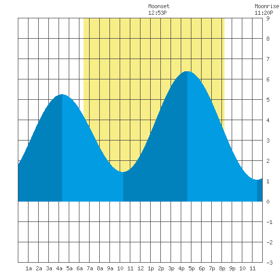 Wedderburn tide chart for Wednesday, August 17, 2022