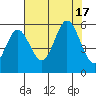 Wedderburn tide chart for Wednesday, August 17, 2022