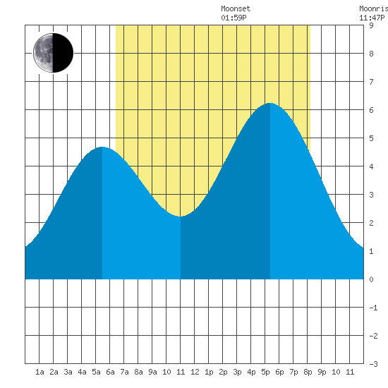 Wedderburn tide chart for Thursday, August 18, 2022