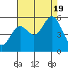 Wedderburn tide chart for Friday, August 19, 2022