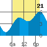 Wedderburn tide chart for Sunday, August 21, 2022
