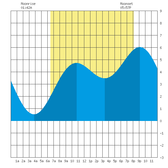 Wedderburn tide chart for Monday, August 22, 2022
