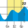 Wedderburn tide chart for Monday, August 22, 2022