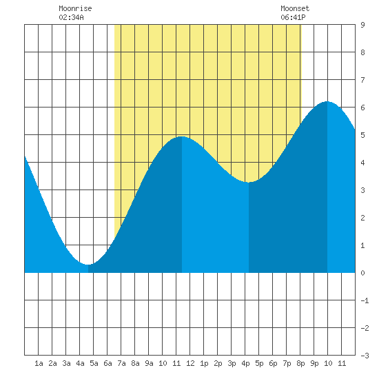 Wedderburn tide chart for Tuesday, August 23, 2022