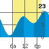 Wedderburn tide chart for Tuesday, August 23, 2022