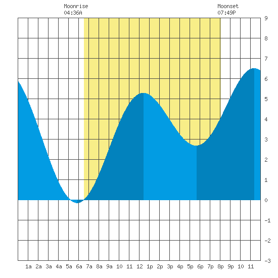 Wedderburn tide chart for Thursday, August 25, 2022