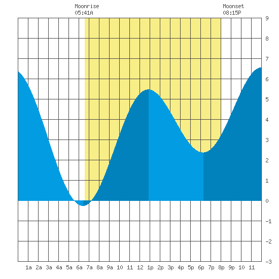 Wedderburn tide chart for Friday, August 26, 2022
