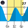 Wedderburn tide chart for Saturday, August 27, 2022