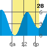 Wedderburn tide chart for Sunday, August 28, 2022