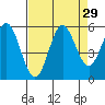 Wedderburn tide chart for Monday, August 29, 2022