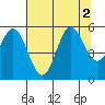 Wedderburn tide chart for Tuesday, August 2, 2022