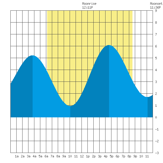 Wedderburn tide chart for Wednesday, August 3, 2022