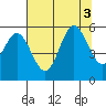 Wedderburn tide chart for Wednesday, August 3, 2022