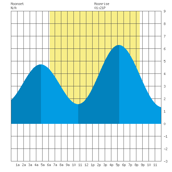 Wedderburn tide chart for Thursday, August 4, 2022