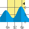 Wedderburn tide chart for Thursday, August 4, 2022