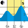 Wedderburn tide chart for Friday, August 5, 2022