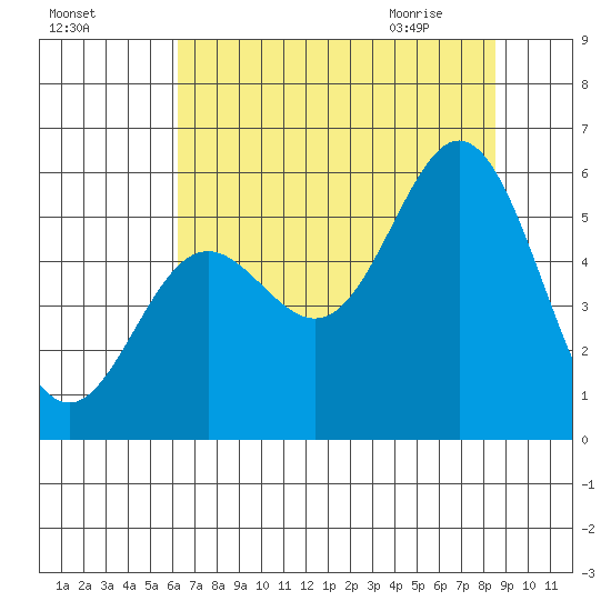 Wedderburn tide chart for Saturday, August 6, 2022
