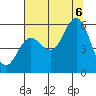Wedderburn tide chart for Saturday, August 6, 2022