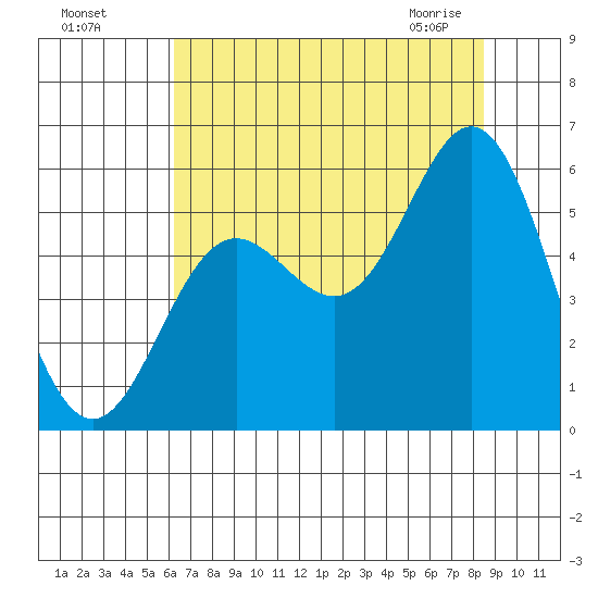 Wedderburn tide chart for Sunday, August 7, 2022
