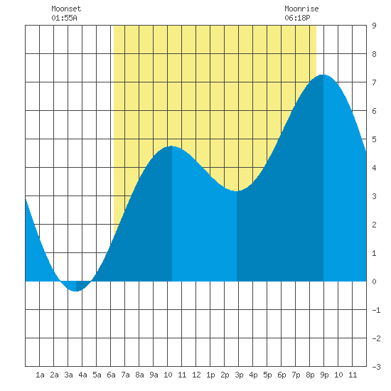 Wedderburn tide chart for Monday, August 8, 2022
