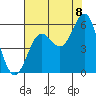 Wedderburn tide chart for Monday, August 8, 2022