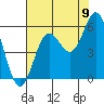 Wedderburn tide chart for Tuesday, August 9, 2022
