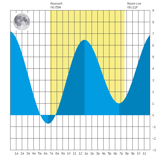 Wedderburn tide chart for Saturday, September 10, 2022