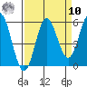 Wedderburn tide chart for Saturday, September 10, 2022