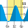 Wedderburn tide chart for Sunday, September 11, 2022