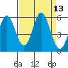 Wedderburn tide chart for Tuesday, September 13, 2022