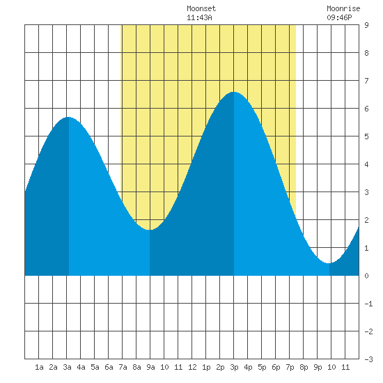 Wedderburn tide chart for Wednesday, September 14, 2022