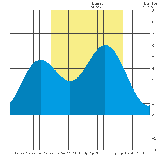 Wedderburn tide chart for Friday, September 16, 2022