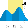 Wedderburn tide chart for Friday, September 16, 2022