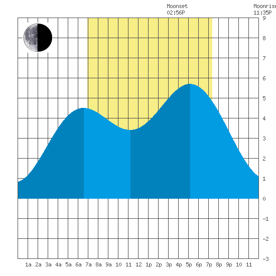 Wedderburn tide chart for Saturday, September 17, 2022