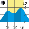Wedderburn tide chart for Saturday, September 17, 2022