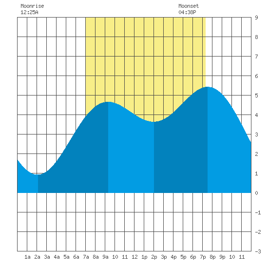 Wedderburn tide chart for Monday, September 19, 2022
