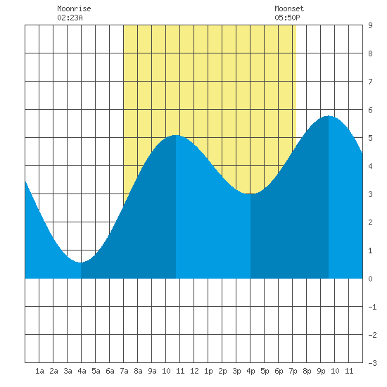 Wedderburn tide chart for Wednesday, September 21, 2022