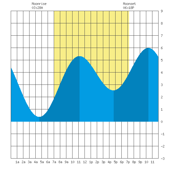 Wedderburn tide chart for Thursday, September 22, 2022