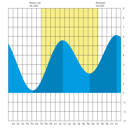Wedderburn tide chart for Friday, September 23, 2022
