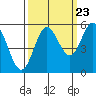 Wedderburn tide chart for Friday, September 23, 2022