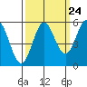 Wedderburn tide chart for Saturday, September 24, 2022