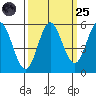 Wedderburn tide chart for Sunday, September 25, 2022
